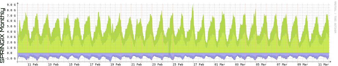 SPRINGIX Monthly Utilization