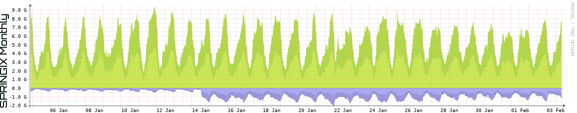 SPRINGIX Monthly SPRINGIX Monthly Utilization
