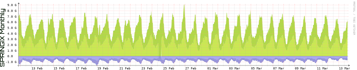 SPRINGIX Monthly Utilization