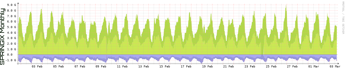 SPRINGIX Monthly SPRINGIX Monthly Utilization