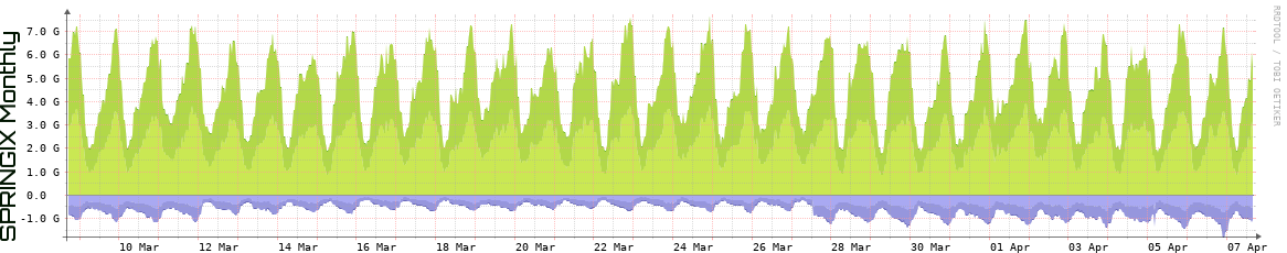 SPRINGIX Monthly SPRINGIX Monthly Utilization