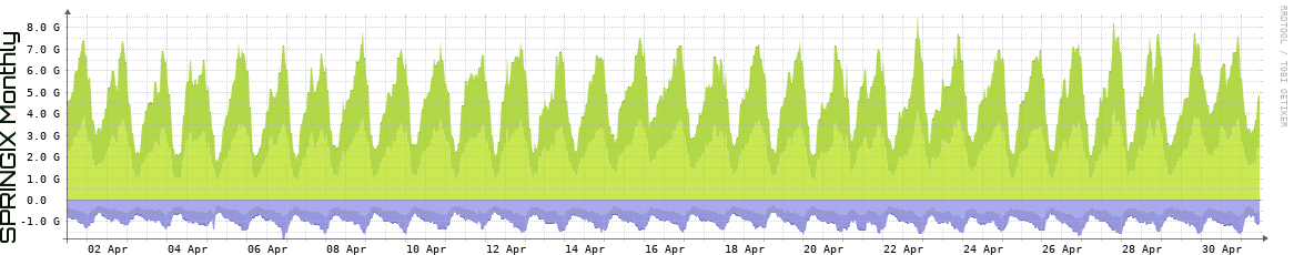 SPRINGIX Monthly Utilization