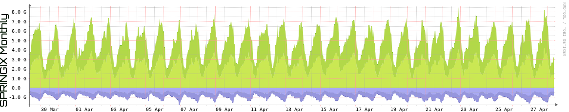 SPRINGIX Monthly Utilization