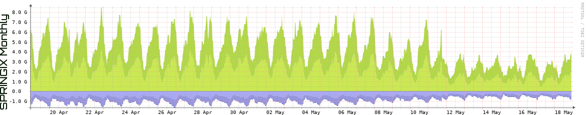 SPRINGIX Monthly Utilization