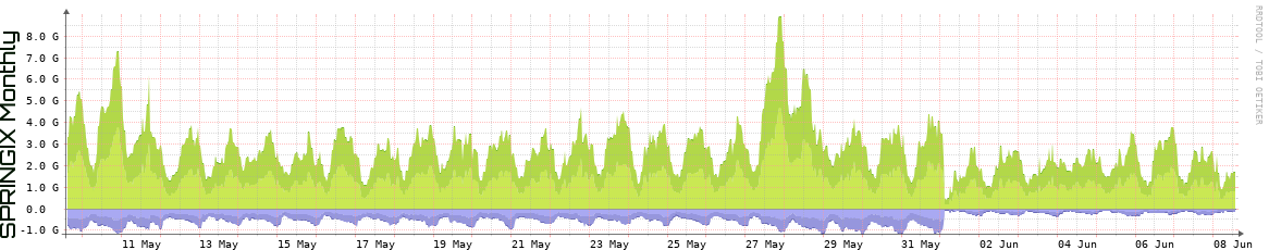 SPRINGIX Monthly SPRINGIX Monthly Utilization