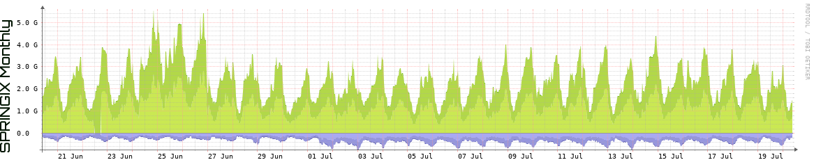 SPRINGIX Monthly SPRINGIX Monthly Utilization