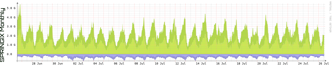 SPRINGIX Monthly Utilization