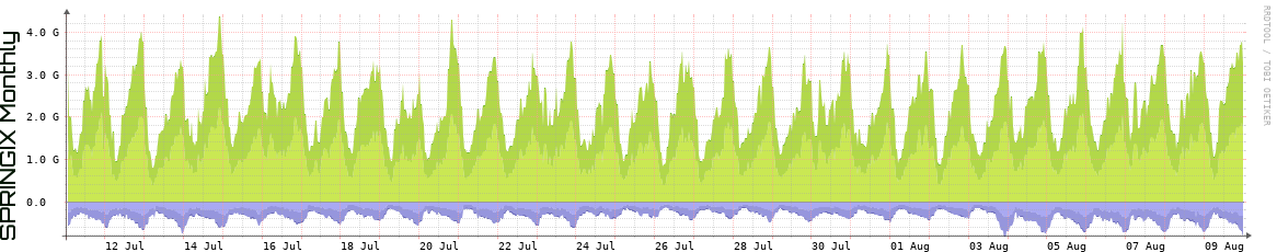 SPRINGIX Monthly SPRINGIX Monthly Utilization