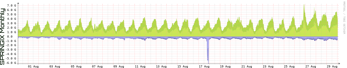 SPRINGIX Monthly Utilization