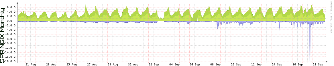 SPRINGIX Monthly Utilization