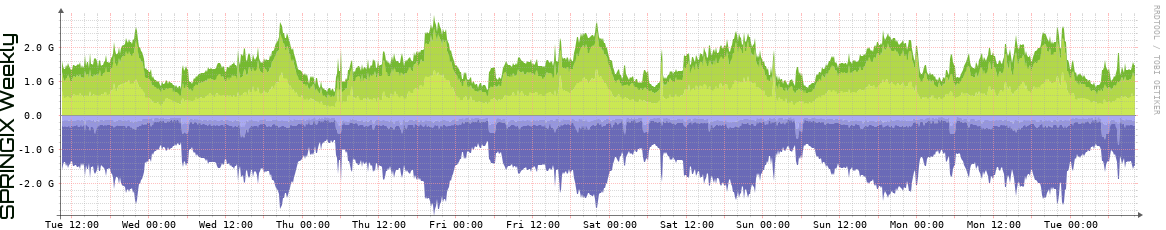 SPRINGIX Weekly Utilization