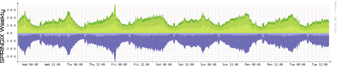 SPRINGIX Weekly Utilization