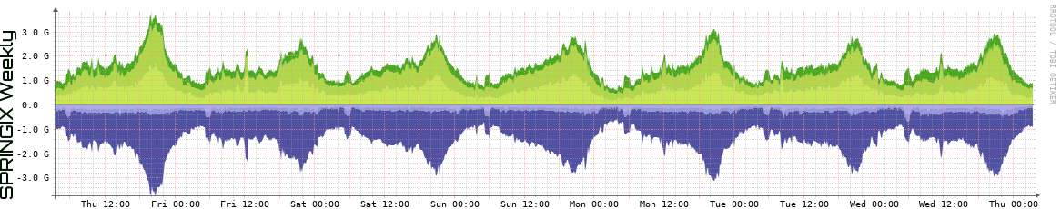 SPRINGIX Weekly Utilization