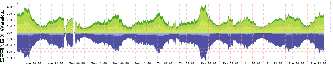 SPRINGIX Weekly Utilization