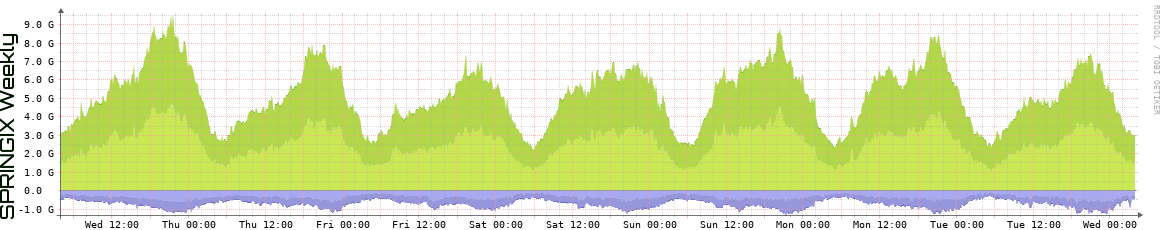 SPRINGIX Weekly Utilization