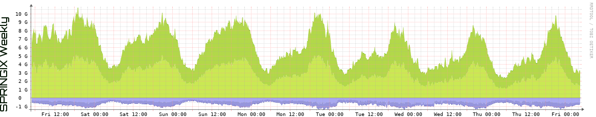 SPRINGIX Weekly Utilization