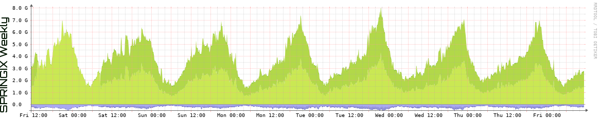 SPRINGIX Weekly Utilization