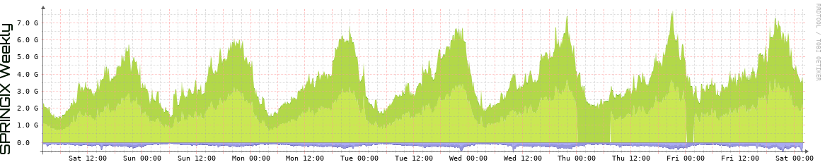 SPRINGIX Weekly Utilization