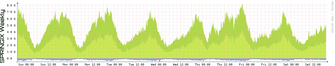 SPRINGIX Weekly Utilization
