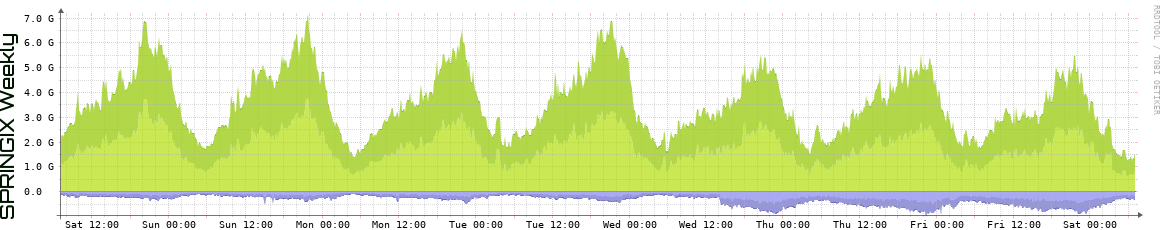 SPRINGIX Weekly Utilization