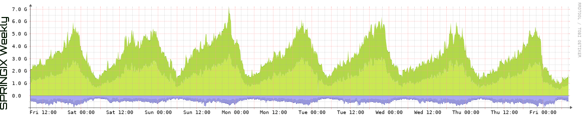 SPRINGIX Weekly Utilization
