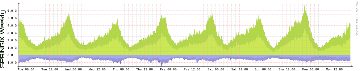 SPRINGIX Weekly Utilization