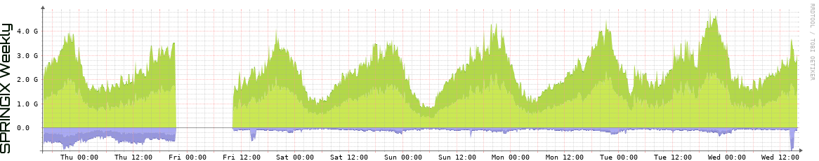 SPRINGIX Weekly Utilization