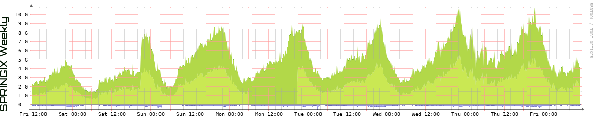 SPRINGIX Weekly Utilization