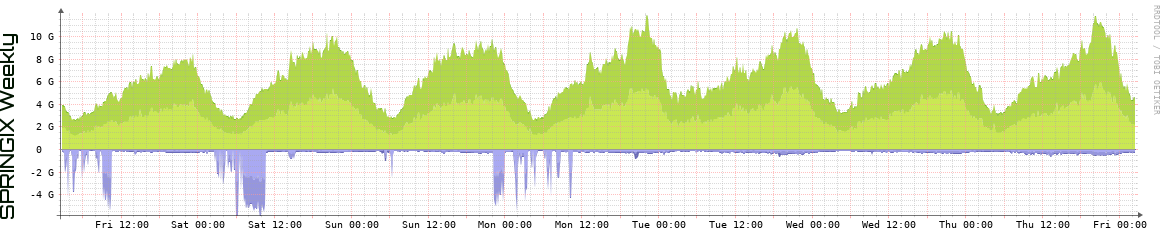 SPRINGIX Weekly Utilization
