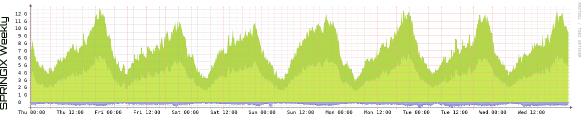SPRINGIX Weekly Utilization