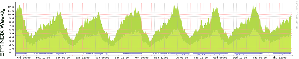 SPRINGIX Weekly Utilization