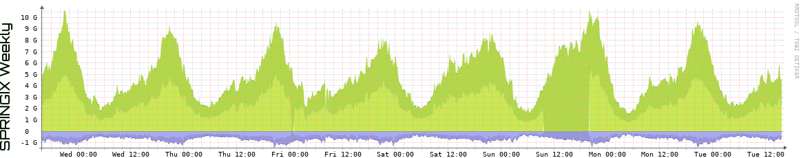 SPRINGIX Weekly Utilization