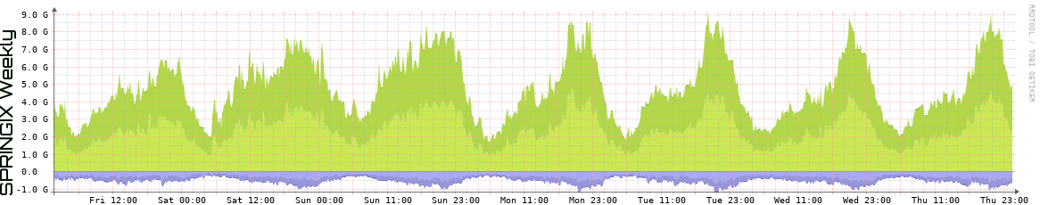 SPRINGIX Weekly SPRINGIX Weekly Utilization
