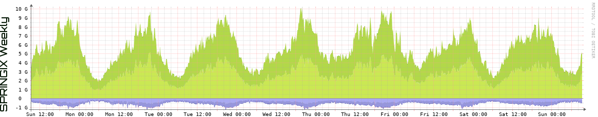 SPRINGIX Weekly SPRINGIX Weekly Utilization
