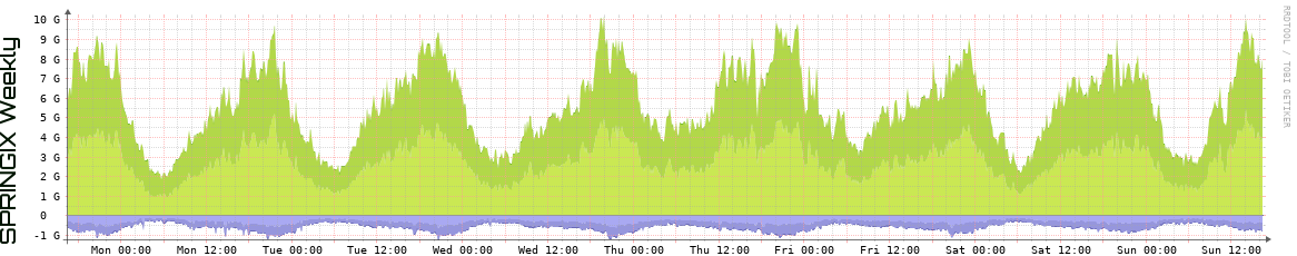 SPRINGIX Weekly Utilization