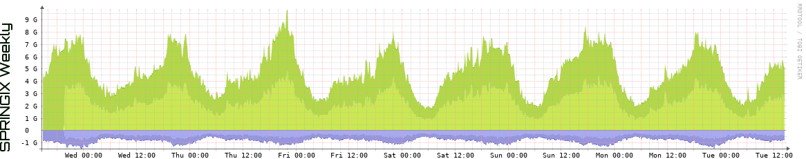 SPRINGIX Weekly SPRINGIX Weekly Utilization