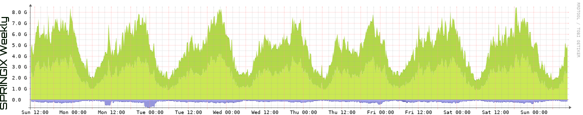 SPRINGIX Weekly Utilization