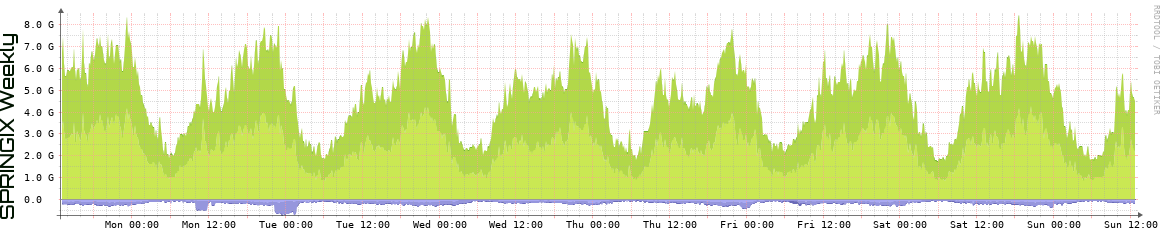 SPRINGIX Weekly Utilization