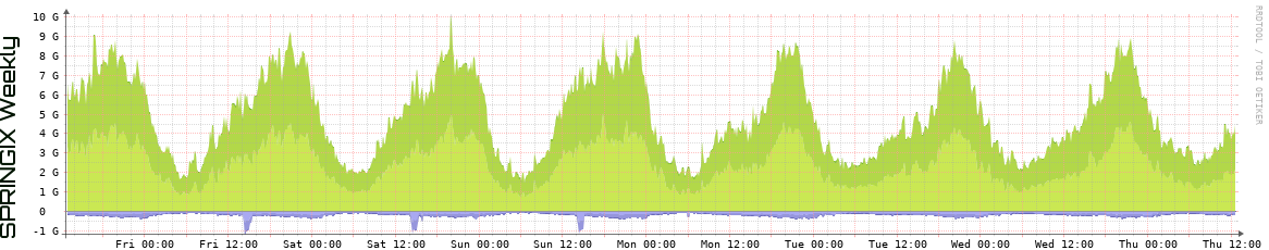 SPRINGIX Weekly Utilization