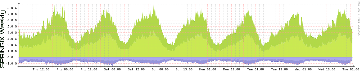 SPRINGIX Weekly Utilization