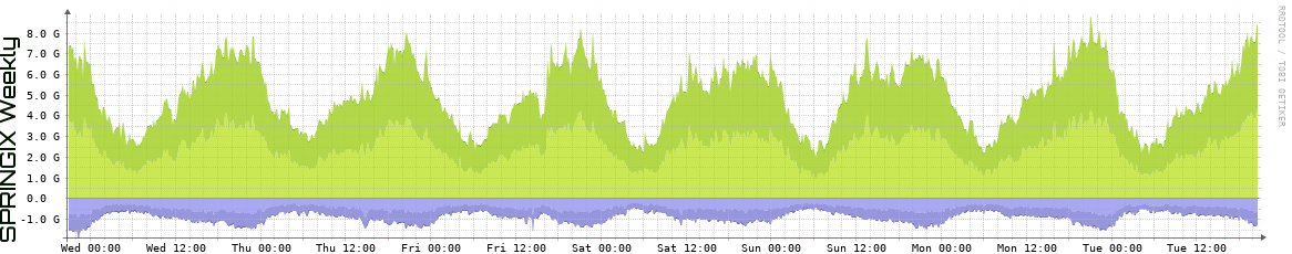 SPRINGIX Weekly SPRINGIX Weekly Utilization