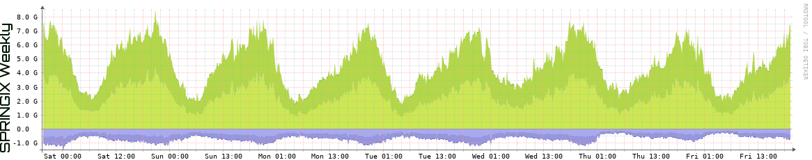 SPRINGIX Weekly Utilization