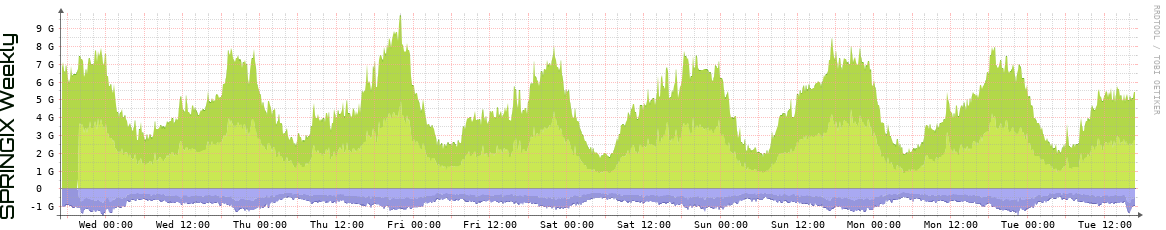 SPRINGIX Weekly SPRINGIX Weekly Utilization