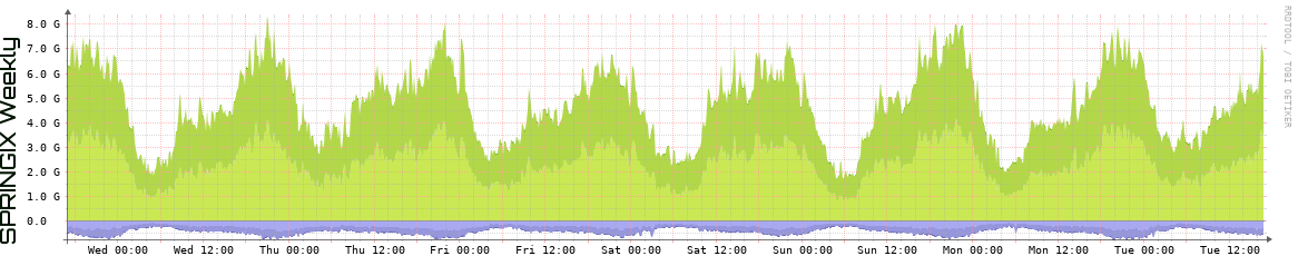 SPRINGIX Weekly Utilization