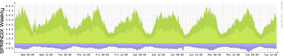 SPRINGIX Weekly SPRINGIX Weekly Utilization