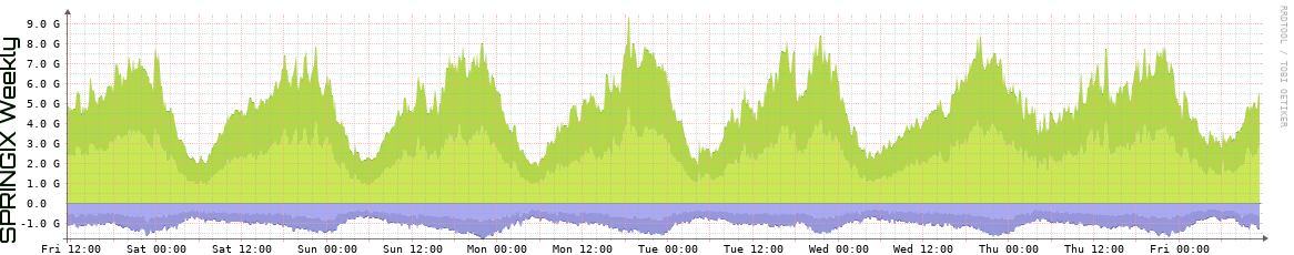 SPRINGIX Weekly Utilization