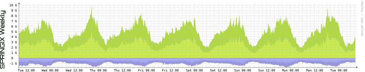 SPRINGIX Weekly Utilization