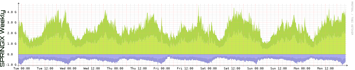 SPRINGIX Weekly Utilization