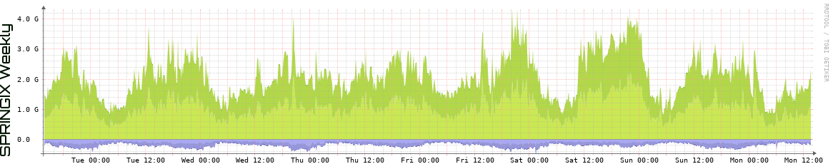 SPRINGIX Weekly SPRINGIX Weekly Utilization