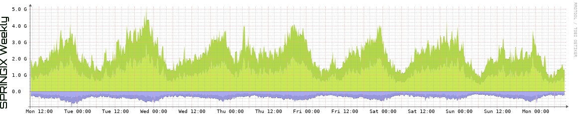 SPRINGIX Weekly SPRINGIX Weekly Utilization
